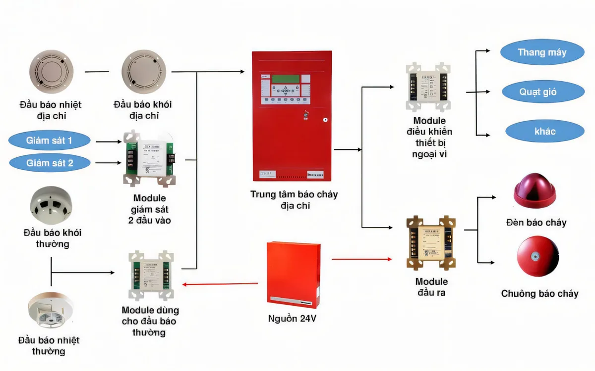 Hệ Thống Báo Cháy (3)